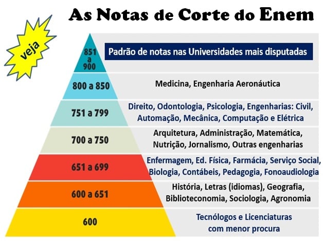 Quantos pontos são necessários para passar em Engenharia Mecânica no ENEM: Descubra aqui!